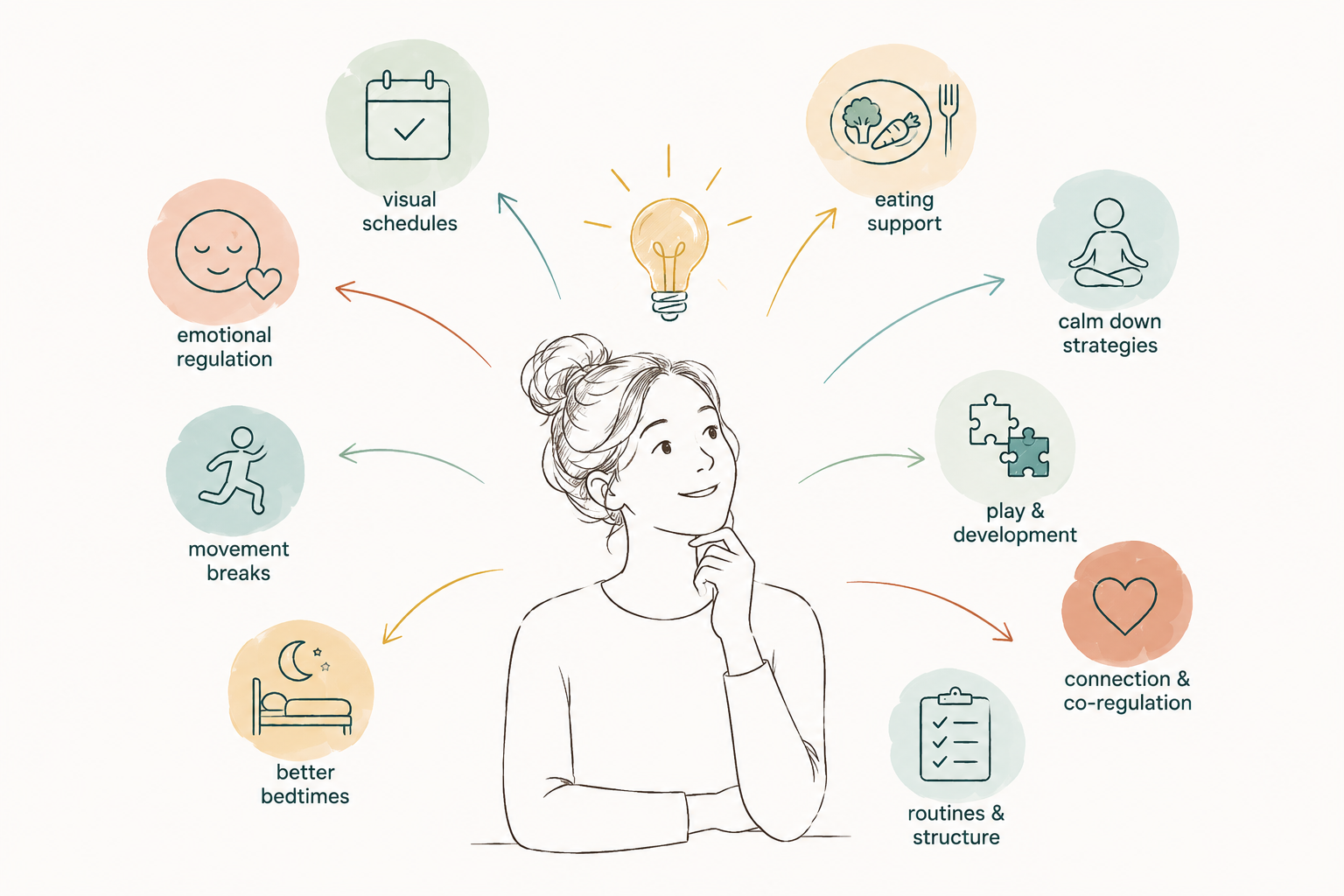 Sketch illustration of a smiling mom looking upward, surrounded by warm pastel circles for the topics Growing Balanced supports — visual schedules, eating support, calm-down strategies, emotional regulation, movement breaks, better bedtimes, play and development, connection and co-regulation, and routines and structure.