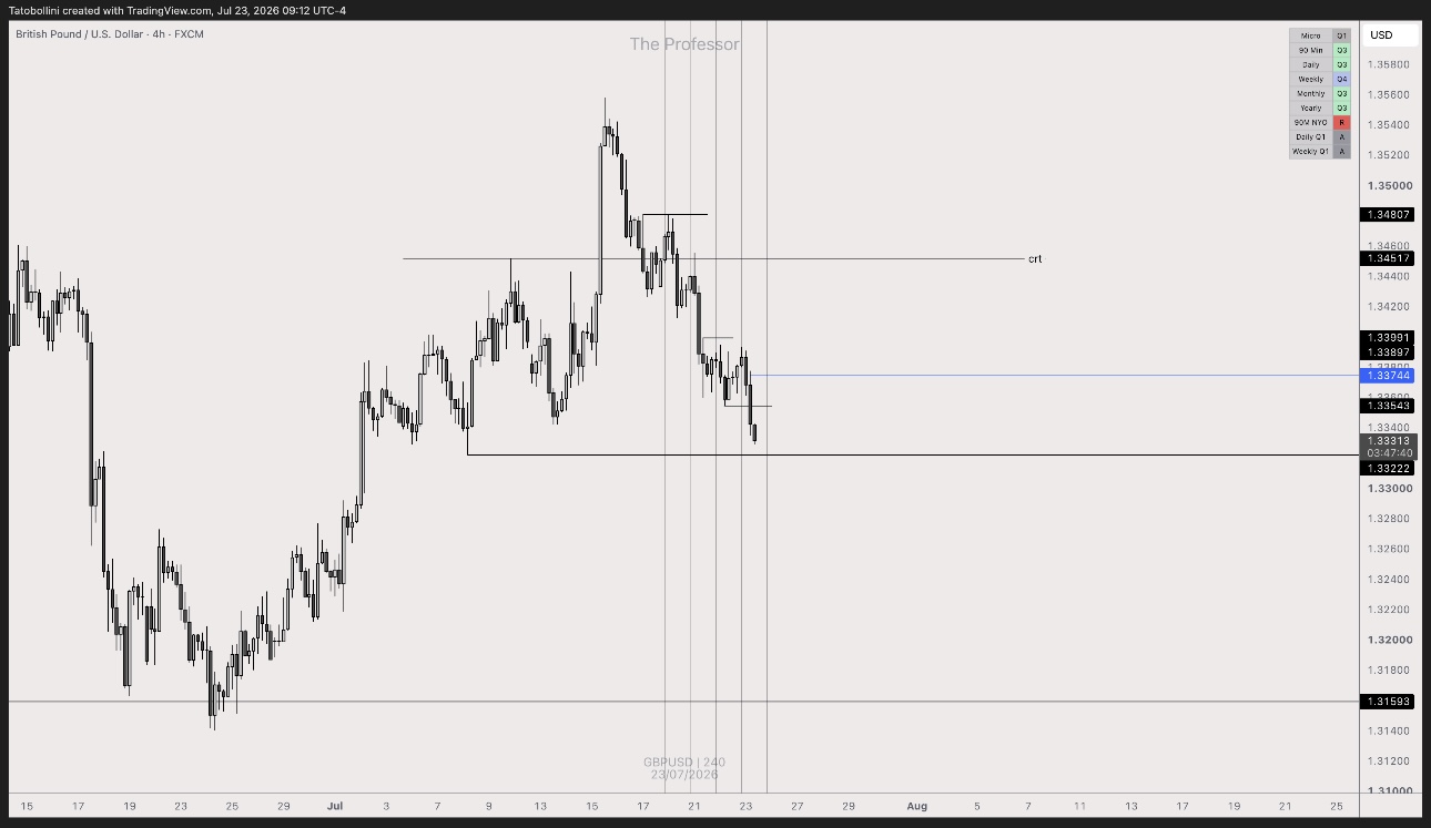 The Professor's annotated GBP/USD 4-hour chart