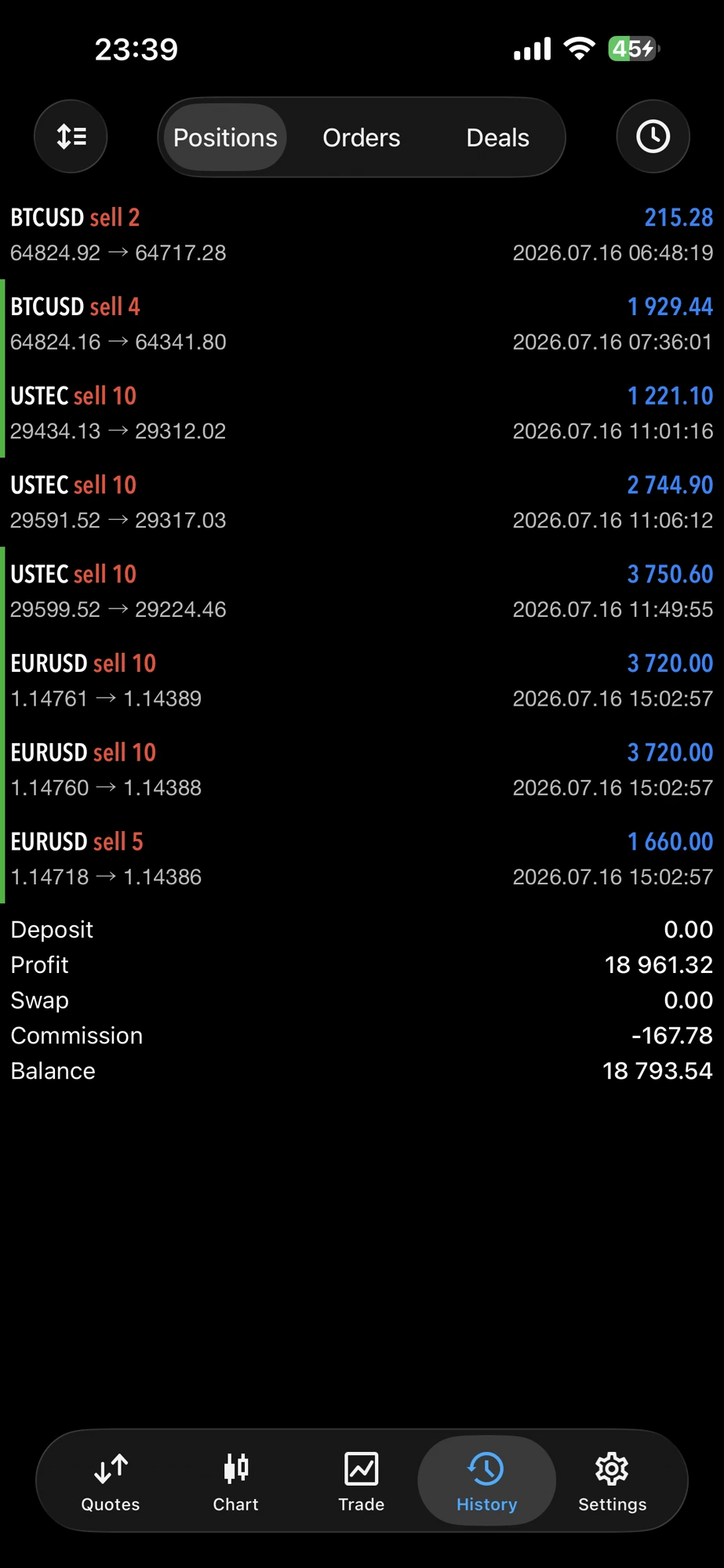 Mobile broker Positions screen showing eight sell trades across BTCUSD, USTEC and EURUSD totaling $18,961.32 profit over a single week