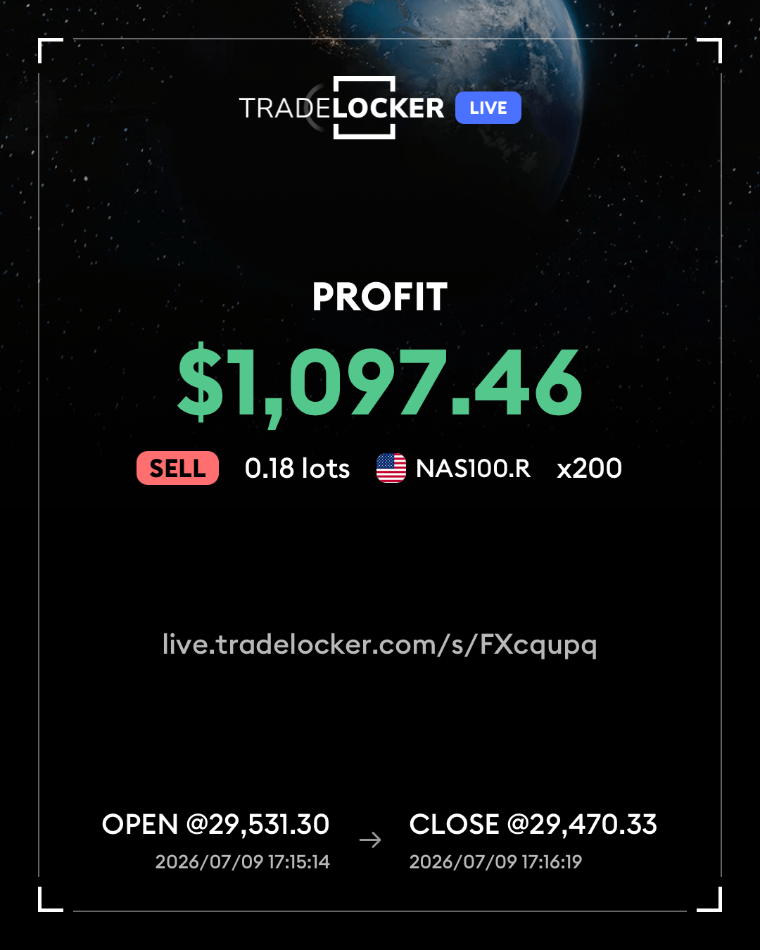 TradeLocker LIVE trade card showing $1,097.46 profit on a NAS100.R sell — 0.18 lots at x200 leverage, opened at 29,531.30 and closed one minute later at 29,470.33